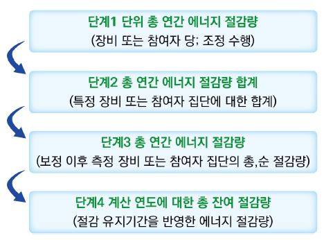 에너지 절감량 계산