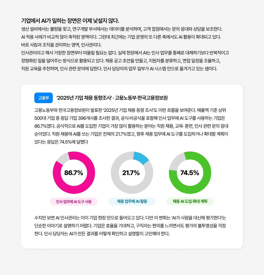 기업에서 AI가 일하는 장면은 이제 낯설지 않다.  생산 설비에서는 불량을 찾고, 연구개발 부서에서는 데이터를 분석하며, 고객 접점에서는 문의 응대와 상담을 보조한다.  AI 적용 사례가 비교적 많이 축적된 영역이다. 그런데 최근에는 기업 운영의 또 다른 축에서도 AI 활용이 확대되고 있다.  바로 사람과 조직을 관리하는 영역, 인사관리다. 인사관리라고 해서 거창한 장면부터 떠올릴 필요는 없다. 실제 현장에서 AI는 인사 업무를 통째로 대체하기보다 반복적이고  정형화된 일을 덜어주는 방식으로 활용되고 있다. 채용 공고 초안을 만들고, 지원자를 분류하고, 면접 일정을 조율하고,  직원 교육을 추천하며, 인사 관련 문의에 답한다. 인사 담당자의 업무 일부가 AI 시스템 안으로 옮겨가고 있는 셈이다.