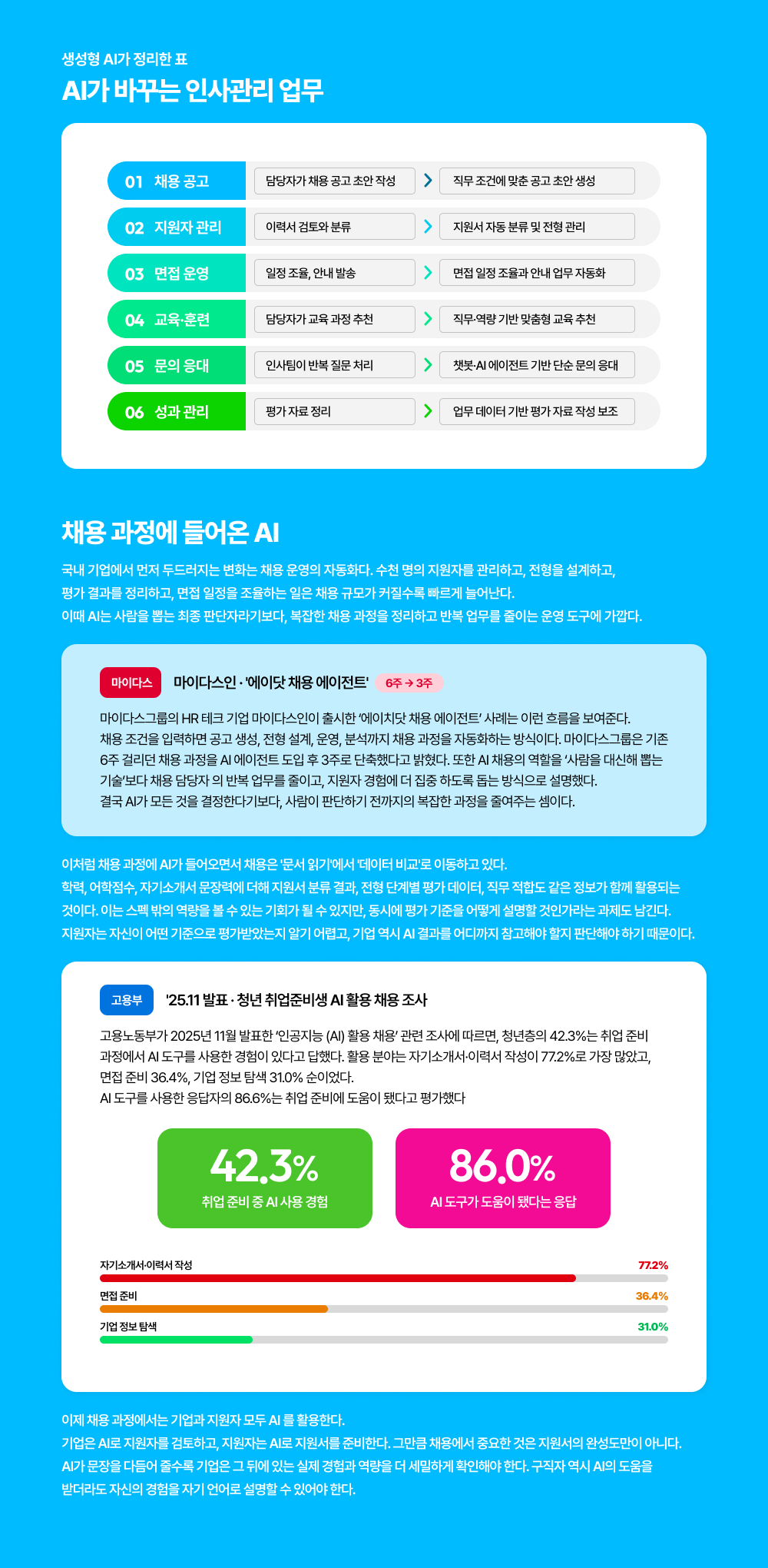 마이다스그룹의 HR 테크 기업 마이다스인이 출시한 &lsquo;에이치닷 채용 에이전트&rsquo; 사례는 이런 흐름을 보여준다.  채용 조건을 입력하면 공고 생성, 전형 설계, 운영, 분석까지 채용 과정을 자동화하는 방식이다. 마이다스그룹은 기존 6주 걸리던 채용 과정을 AI 에이전트 도입 후 3주로 단축했다고 밝혔다. 또한 AI 채용의 역할을 &lsquo;사람을 대신해 뽑는 기술&rsquo;보다 채용 담당자 의 반복 업무를 줄이고, 지원자 경험에 더 집중 하도록 돕는 방식으로 설명했다.  결국 AI가 모든 것을 결정한다기보다, 사람이 판단하기 전까지의 복잡한 과정을 줄여주는 셈이다.