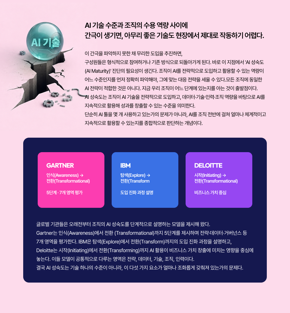 국내외 많은 기업이 AI 도입에 박차를 가하고 있다.  생성형 AI 툴을 전 직원에게 배포하고, AI 기반 분석 플랫폼을 구축하며,  관련 교육도 의무화한다. 그러나 투자 규모만큼 조직이 체감하는 성과는  기대에 미치지 못하는 경우가 적지 않다. 그 이유는 의외로 단순한 데 있을 수 있다.  도구는 도입했지만, 조직은 그것을 수용할 준비가 되어 있지 않았던 것이다.