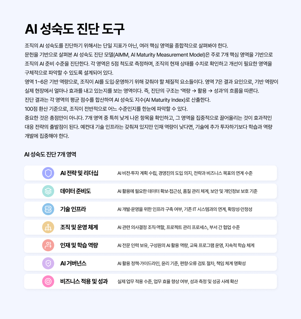 이 간극을 파악하지 못한 채 무리한 도입을 추진하면,  구성원들은 형식적으로 참여하거나 기존 방식으로 되돌아가게 된다. 바로 이 지점에서&nbsp;'AI 성숙도(AI Maturity)'&nbsp;진단의 필요성이 생긴다. 조직이 AI를 전략적으로 도입하고 활용할 수 있는 역량이 어느 수준인지를 먼저 정확히 파악해야, 그에 맞는 대응 전략을 세울 수 있다.모든 조직에 동일한 AI 전략이 적합한 것은 아니다. 지금 우리 조직이 어느 단계에 있는지를 아는 것이 출발점이다. AI 성숙도는 조직이 AI 기술을 전략적으로 도입하고, 데이터&middot;기술&middot;인력&middot;조직 역량을 바탕으로 AI를 지속적으로 활용해 성과를 창출할 수 있는 수준을 의미한다.  단순히 AI 툴을 몇 개 사용하고 있는가의 문제가 아니라, AI를 조직 전반에 걸쳐 얼마나 체계적이고 지속적으로 활용할 수 있는지를 종합적으로 판단하는 개념이다.