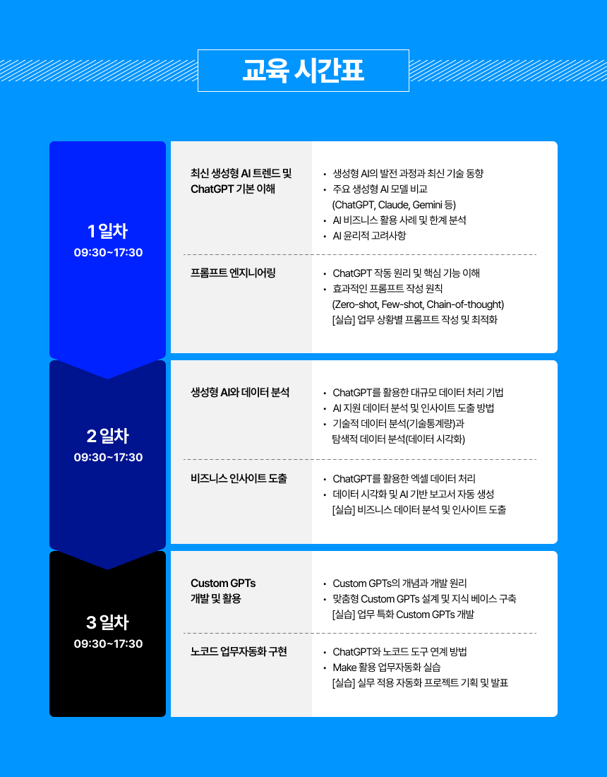 교육시간표, 최신 생성형 AI 트렌드 및
ChatGPT 기본 이해, 생성형 AI의 발전 과정과 최신 기술 동향 주요 생성형 AI 모델 비교(ChatGPT, Claude, Gemini 등) AI 비즈니스 활용 사례 및 한계 분석 AI 윤리적 고려사항, 프롬프트 엔지니어링, ChatGPT 작동 원리 및 핵심 기능 이해 효과적인 프롬프트 작성 원칙 (Zero-shot, Few-shot, Chain-of-thought) 실습] 업무 상황별 프롬프트 작성 및 최적화, 생성형 AI와 데이터 분석, ChatGPT를 활용한 대규모 데이터 처리 기법 AI 지원 데이터 분석 및 인사이트 도출 방법 기술적 데이터 분석(기술통계량)과 탐색적 데이터 분석(데이터 시각화), 비즈니스 인사이트 도출, ChatGPT를 활용한 엑셀 데이터 처리 데이터 시각화 및 AI 기반 보고서 자동 생성
       [실습] 비즈니스 데이터 분석 및 인사이트 도출, Custom GPTs 개발 및 활용, Custom GPTs의 개념과 개발 원리 맞춤형 Custom GPTs 설계 및 지식 베이스 구축 [실습] 업무 특화 Custom GPTs 개발, 노코드 업무자동화 구현, ChatGPT와 노코드 도구 연계 방법 Make 활용 업무자동화 실습 [실습] 실무 적용 자동화 프로젝트 기획 및 발표