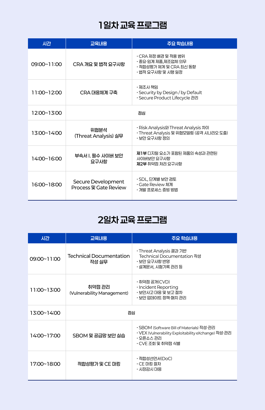 일자 시간 교육내용 주요 학습내용 1일차 09:00~11:00 CRA 개요 및 법적 요구사항  CRA 제정 배경 및 적용 범위 중요&middot;임계 제품, 제조업체 의무 적합성평가 체계 및 CRA 최신 동향 법적 요구사항 및 시행 일정 11:00~12:00 CRA 대응체계 구축  제조사 책임 Security by Design / by Default Secure Product Lifecycle 관리 12:00~13:00 점심 13:00~14:00 위협분석(Threat Analysis) 실무  Risk Analysis와 Threat Analysis 차이 Threat Analysis 및 위협모델링 (공격 시나리오 도출) 보안 요구사항 정의 14:00~16:00 부속서I. 필수 사이버 보안 요구 사항  제1부 디지털 요소가 포함된 제품의 속성과 관련된 사이버 보안 요구사항 제2부 취약점 처리 요구사항 16:00~18:00 Secure Development Process 및 Gate Review  SDL, 단계별 보안 검토 Gate Review 체계 개발 프로세스 증빙 방법 2일차 09:00~11:00 Technical Documentation 작성 실무  Threat Analysis 결과 기반 Technical Documentation 작성 보안 요구사항 반영 설계문서, 시험기록 관리 등 11:00~13:00 취약점 관리(Vulnerability Management)  취약점 공개(CVD) Incident Reporting 보안사고 대응 및 보고 절차 보안 업데이트 정책&middot;패치 관리 13:00~14:00 점심 14:00~17:00 SBOM 및 공급망 보안 실습  SBOM(Software Bill of Materials) 작성&middot;관리 VEX(Vulnerability Exploitability eXchange) 작성&middot;관리 오픈소스 관리 CVE 조회 및 취약점 식별 17:00~18:00 적합성평가 및 CE 마킹  적합성선언서(DoC) CE 마킹 절차 시장감시 대응