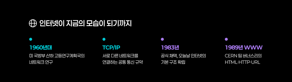 인터넷이 지금의 모습이 되기까지