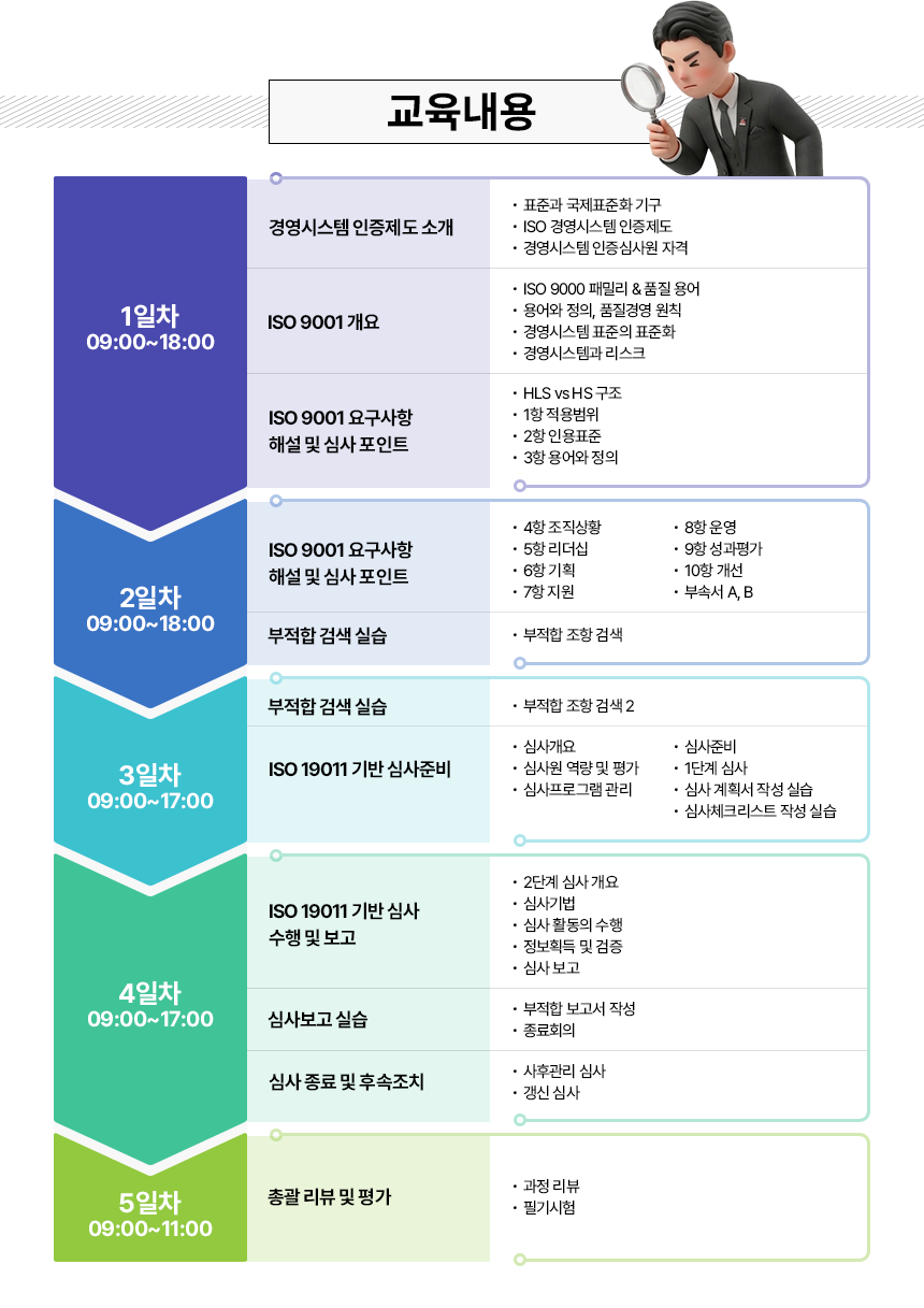 ISO 9001 인증심사원 교육내용, 경영시스템 인증제도 소개, ISO 9001 개요, ISO 9001 요구사항해설 및 심사 포인트, 부적합 검색 실습, ISO 19011 기반 심사준비, ISO 19011 기반 심사 수행 및 보고, 심사보고 실습, 심사 종료 및 후속조치, 총괄 리뷰 및 평가