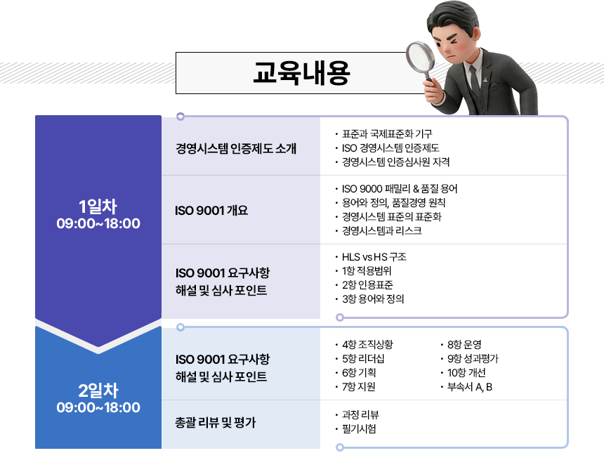 ISO 9001 인증심사원 교육내용, 경영시스템 인증제도 소개, ISO 9001 개요, ISO 9001 요구사항해설 및 심사 포인트, 부적합 검색 실습, ISO 19011 기반 심사준비, ISO 19011 기반 심사 수행 및 보고, 심사보고 실습, 심사 종료 및 후속조치, 총괄 리뷰 및 평가