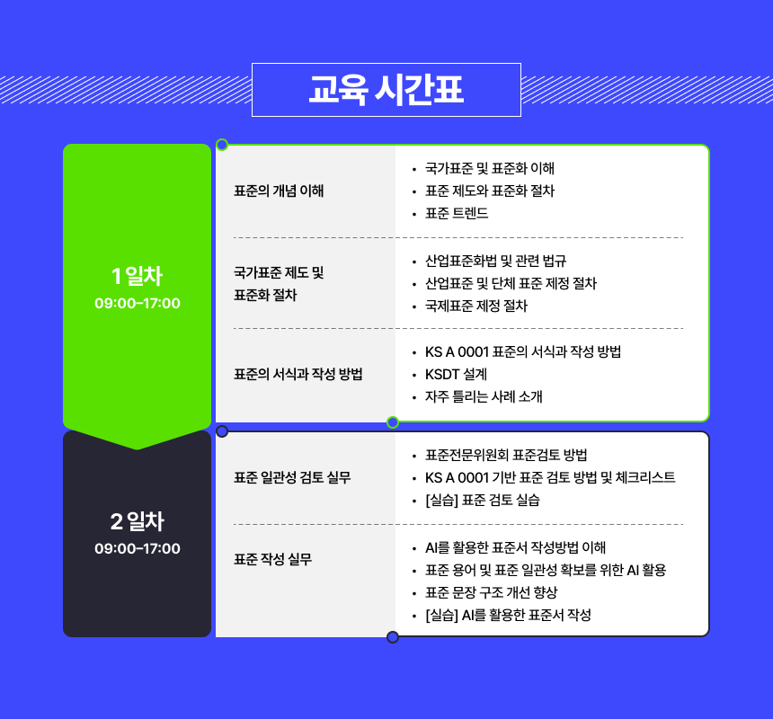 교육일정 : 1 일차(09:00&ndash;17:00) 표준의 개념 이해 국가표준 및 표준화 이해 표준 제도와 표준화 절차 표준 트렌드 국가표준 제도 및 표준화 절차 산업표준화법 및 관련 법규산업표준 및 단체 표준 제정 절차 국제표준 제정 절차 표준의 서식과 작성 방법 KS A 0001 표준의 서식과 작성 방법 KSDT 설계 자주 틀리는 사례 소개  2 일차(09:00&ndash;17:00) 표준 일관성 검토 실무 표준전문위원회 표준검토 방법 KS A 0001 기반 표준 검토 방법 및 체크리스트[실습] 표준 검토 실습 표준 작성 실무 AI를 활용한 표준서 작성방법 이해 표준 용어 및 표준 일관성 확보를 위한 AI 활용 표준 문장 구조 개선 향상 [실습] AI를 활용한 표준서 작성