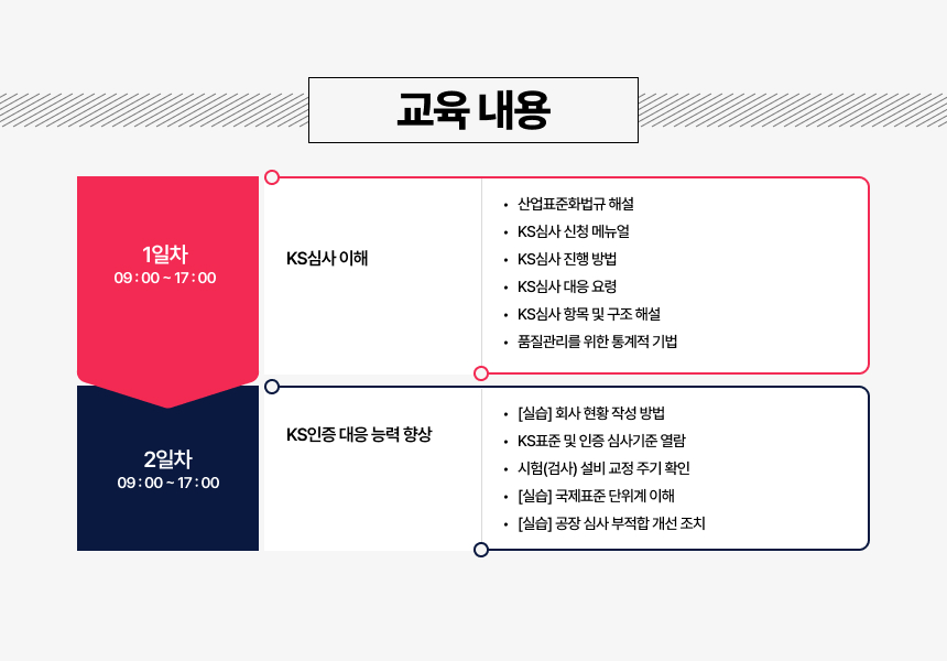 교육내용 KS심사 이해 산업표준화법규 해설 KS심사 신청 메뉴얼 KS심사 진행 방법 KS심사 대응 요령 KS심사 항목 및 구조 해설 품질관리를 위한 통계적 기법 1일차 (09:00~17:00) KS인증 대응 능력 향상 [실습] 회사 현황 작성 방법 KS표준 및 인증 심사기준 열람 시험(검사) 설비 교정 주기 확인 [실습] 국제표준 단위계 이해 [실습] 공장 심사 부적합 개선 조치 2일차(09:00~17:00)