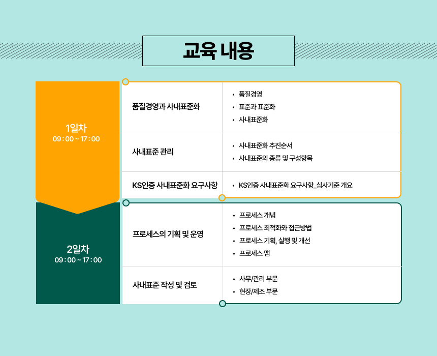 교육내용모듈 세부 내용 일차품질경영과 사내표준화 &bull; 품질경영&bull; 표준과 표준화&bull; 사내표준화1일차(09:00~17:00)사내표준 관리 &bull; 사내표준화 추진순서&bull; 사내표준의 종류 및 구성항목KS인증 사내표준화 요구사항 &bull; KS인증 사내표준화 요구사항_심사기준 개요프로세스의 기획 및 운영 &bull; 프로세스 개념&bull; 프로세스 최적화와 접근방법&bull; 프로세스 기획, 실행 및 개선&bull; 프로세스 맵2일차(09:00~17:00)사내표준 작성 및 검토 &bull; 사무/관리 부문&bull; 현장/제조 부문