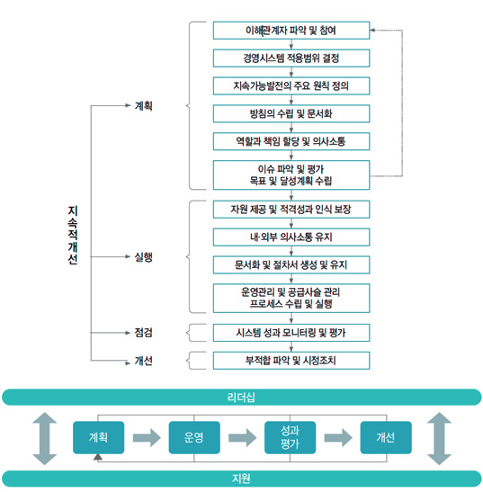 [ISO Standards]