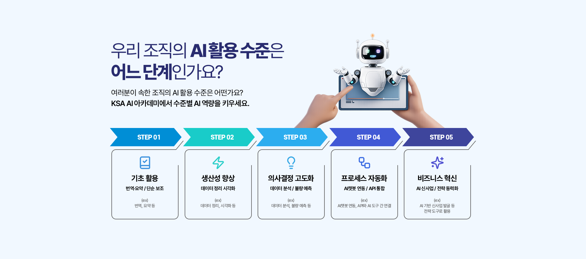 AI 활용 수준 5단계 체계도. STEP01 기초활용(번역·요약·단순보조), STEP02 생산성향상(데이터 정리·시각화), STEP03 의사결정 고도화(데이터 분석·불량예측), STEP04 프로세스 자동화(AI챗봇 연동·API통합), STEP05 비즈니스 혁신(AI 신사업·전략 도구화)
