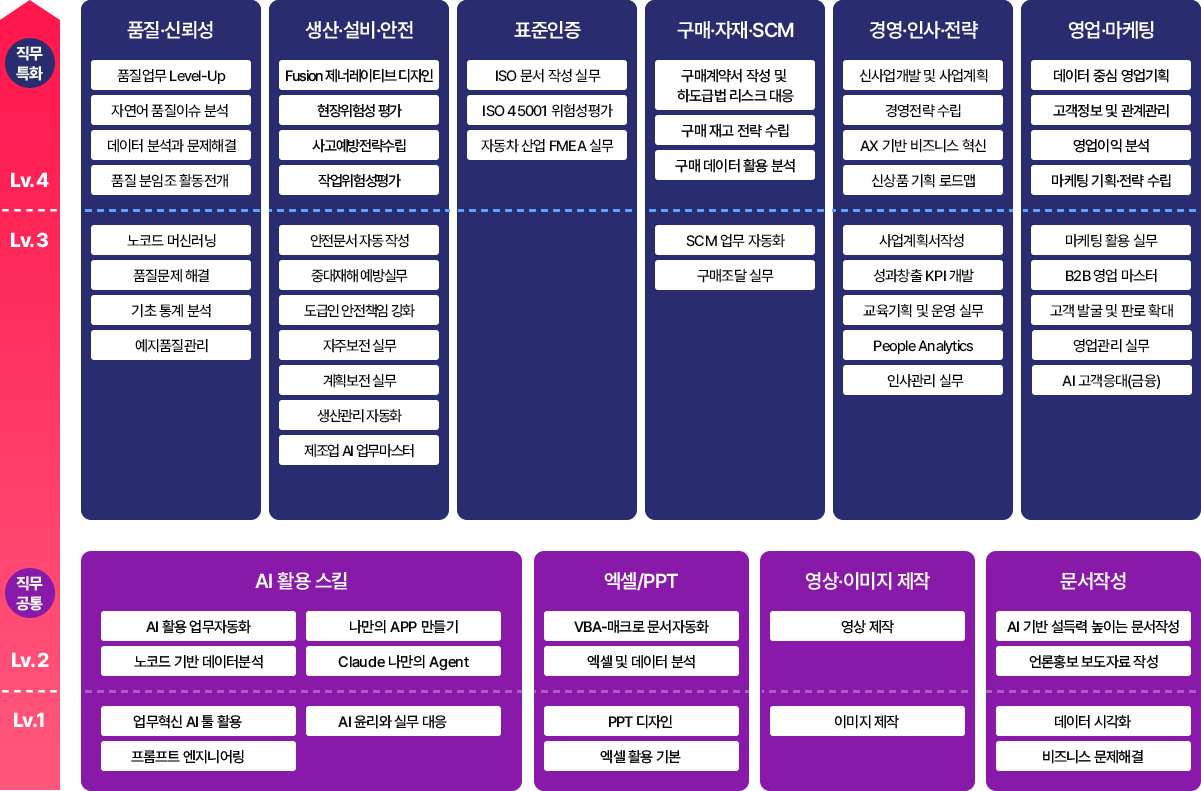직무특화(Lv.1~4)와 직무공통(Lv.1~2) 과정으로 구성되며, 품질·신뢰성 / 생산·설비·안전 / 표준인증 / 구매·자재·SCM / 경영·인사·전략 / 영업·마케팅 6개 직무특화 트랙과 AI활용스킬 / 엑셀·PPT / 영상·이미지제작 / 문서작성 4개 공통 트랙을 제공합니다.