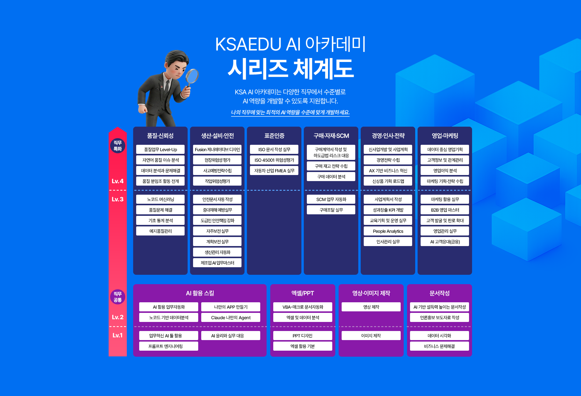 KSAEDU AI 아카데미 시리즈 체계도. 직무특화(Lv.1~4)와 직무공통(Lv.1~2) 과정으로 구성되며, 품질·신뢰성 / 생산·설비·안전 / 표준인증 / 구매·자재·SCM / 경영·인사·전략 / 영업·마케팅 6개 직무특화 트랙과 AI활용스킬 / 엑셀·PPT / 영상·이미지제작 / 문서작성 4개 공통 트랙을 제공합니다.