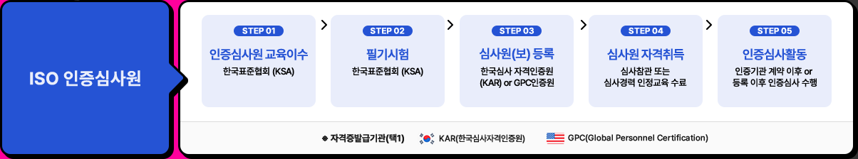 ISO 인증심사원 자격 취득 경로