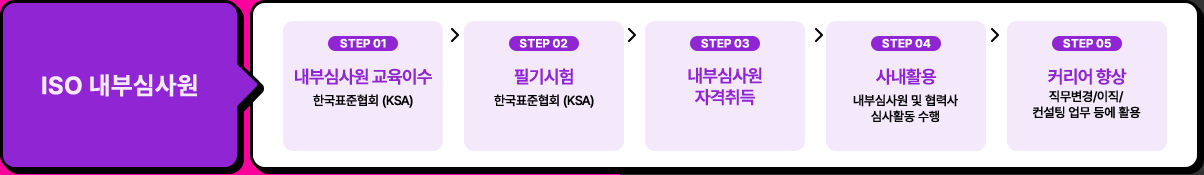 ISO 내부심사원 자격 취득 경로