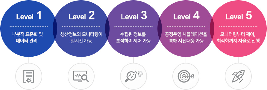 스마트공장 수준 확인제 사업