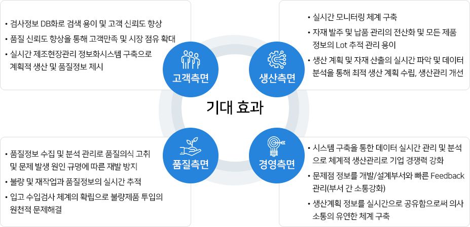 기대 효과