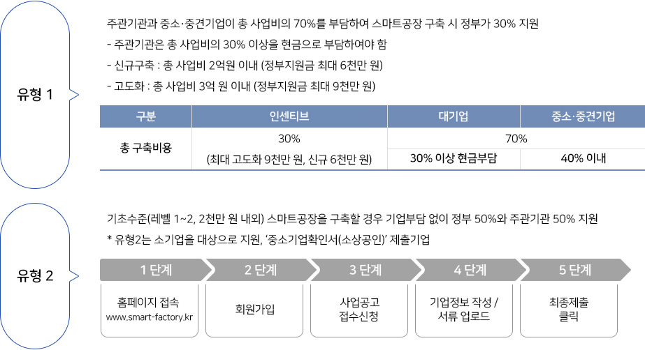 지원금액