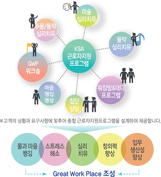 KSA 근로자지원프로그램:미술 심리치유, 음악심리치유, 워킹맘&대디프로그램, 집단상담, 마음챙김명상, GWP워크숍, 무용/동작 심리치유, 곡객의 상황과 요구사항에 맞추어 종합 근로자지원프로그램을 설계하여 제공합니다.→몸과 마음챙김, 스트레스해소, 심리치유, 창의력 향상, 업무생산성 향상→Great Work Place 조성