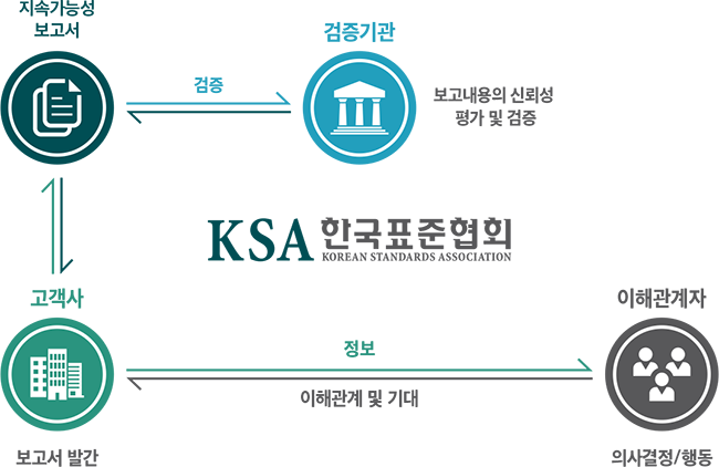 검증기관:보고내용의 신뢰성 평가 및 검증↔검증↔지속가능성보고서↔고객사:보고서 발간↔정보/이해관계 및 기대↔이해관계자:의사결정/행동