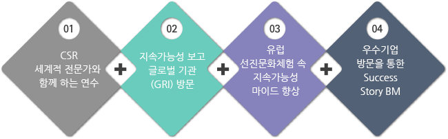 01 CSR 세계적 전문가와 함께하는 연수, 02 지속가능성보고 글로벌 기관(GRI) 방문, 03 유럽 선진문화체험 속 지속가능성 마인드 향상, 04 우수기업 방문을 통한 Success Story BM