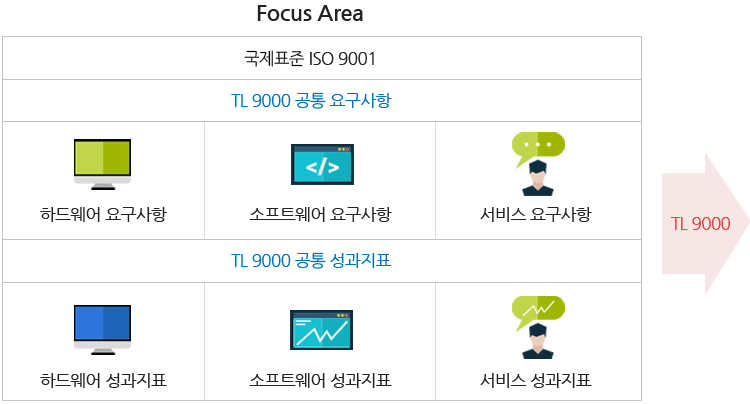 Focus Area:국제표준 ISO 9001, TL 9000 공통 요구사항:하드웨어 요구사항/소프트웨어 요구사항/서비스요구사항, TL 9000 공통 성과지표:하드웨어 성과지표/소프트웨어 성과지표/서비스 성과지표→TL 9000