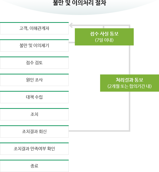 고객, 이해관계자→불만 및 이의제기→접수 검토→원인 조사→대책 수립→조치→조치결과 회신→조치결과 만족여부 확인→종료/불만 및 이의제기→접수 사실 통보(7일 이내)→고객, 이해관계자/조치결과 회신→처리결과 통보(2개월 또는 합의기간 내)→고객, 이해관계자