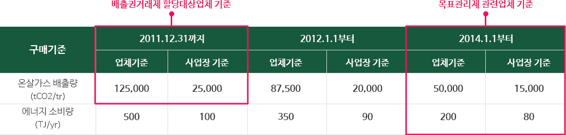 구매기준:온실가스 배출량(tCO2/yr)은 2011.12.31까지 업체기준 125,000, 사업장 기준 25,000, 2012.1.1부터 업체기준 87,500, 사업장 기준 20,000, 2014.1.1부터 업체기준 50,000, 사업장 기준 15,000 이다. 구매기준:에너지 소비량(TJ/yr)은 2011.12.31까지 업체기준 500, 사업장 기준 100, 2012.1.1부터 업체기준 350, 사업장 기준 90, 2014.1.1부터 업체기준 200, 사업장 기준 80 이다. 이중 배출권거래제 할당대상업체 기준 구매기준은 온실가스 배출량(tCO2/yr)은 2011.12.31까지 업체기준 125,000, 사업장 기준 25,000이고, 목표관리제 관련업체 기준은 구매기준:온실가스 배출량(tCO2/yr)2014.1.1부터 업체기준 50,000, 사업장 기준 15,000과 구매기준:에너지 소비량(TJ/yr)은 2014.1.1부터 업체기준 200, 사업장 기준 80 이다.