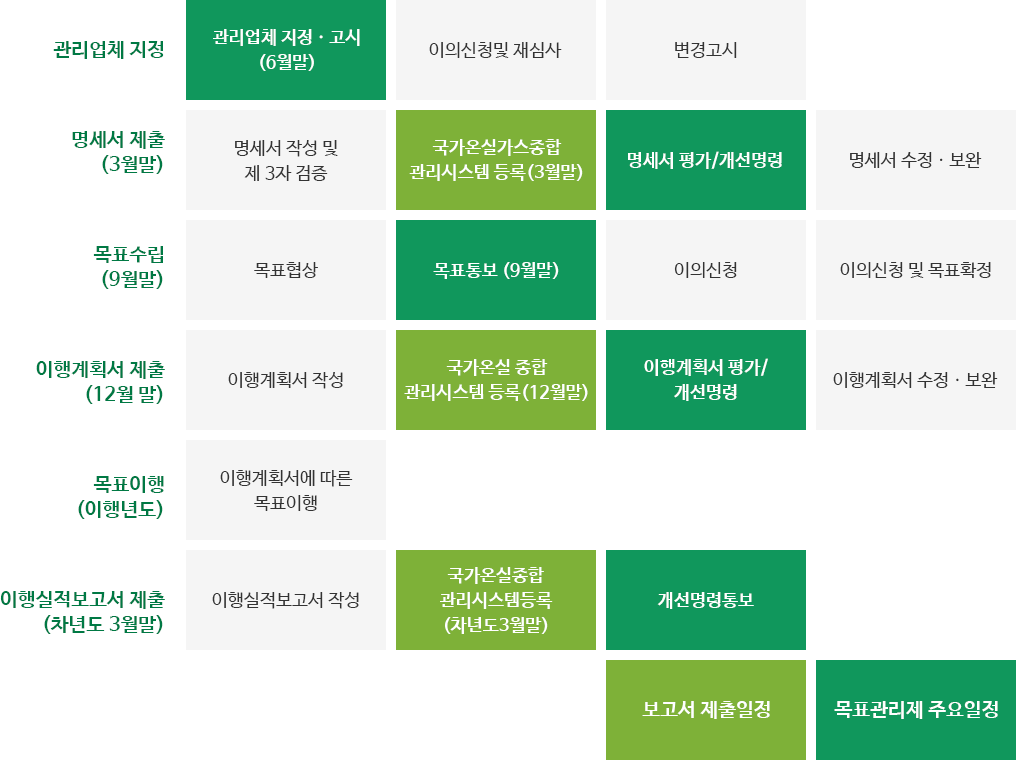 관리업체 지정(관리업체 지정·고시(6월말), 이의 신청 및 재심사, 변경 고시), 명세서 제출 (3월말)(명세서 작성 및 제3자 검증, 국가온실가스종합 관리시스템등록(3월말), 명세서 평가 /개선명령, 명세서 수정·보완), 목표 수립(9월말)(목표 협상, 목표통보(9월말), 이의 신청, 이의 신청 및 목표 확정), 이행계획서 제출(12월말)(이행계획서 작성, 국가온실가스종합관리시스템등록(12월말), 이행계획서 평가/개선명령, 이행계획서 수정·보완), 목표이행(이행년도)(이행계획서에 따른 목표이행), 이행실적보고서 제출(차년도 3월말)(이행실적보고서 작성, 국가온실가스종합관리시스템등록(차년도 3월말), 개선명령통보), 3대보고서 제출 일정, 목표관리제 주요일정