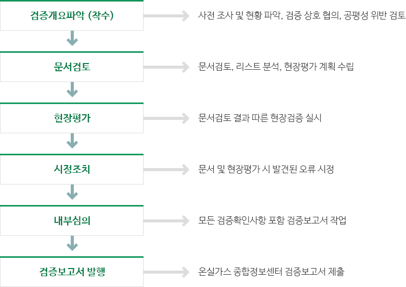 검증개요파악(착수):사전 조사 및 현황 파악, 검증 상호 협의, 공평성 위반 검토→문서검토:문서검토, 리스크 분석, 현장평가 계획 수립→현장평가:문서검토 결과에 따른 현장검증 실시→시정조치:문서 및 현장평가 시 발견된 오류 시정→내부심의:모든 검증확인사항 포함 검증보고서 작성→검증보고서 발행:온실가스 종합정보센터 검증보고서 제출