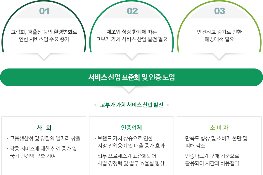 1. 고령화, 저출산등의 환경변화로 인한 서비스업 수요증가, 2. 제조업 성장 한계에 따른 고부가가치 서비스산업 발전 필요, 3. 안전사고 증가로 인한 예방대책 필요→서비스 산업 표준화 및 인증 도입→고부가가치 서비스산업발전→사회 : 고용 생산성 및 양질의 일자리 창출/각종 서비스에 대한 신뢰증가 및 국가 안전망 구축 기여, 인증업체:브랜드 가치 상승으로 인한 시장진입 용이 및 매출 증가 효과/업무 프로세스가 표준화되어 사업 경쟁력 및 업무 효율성 향상, 소비자:만족도 향상 및 소비자 불만 및 피해 감소/인증마크가 구매 기준으로 활용되어 시간과 비용 절양