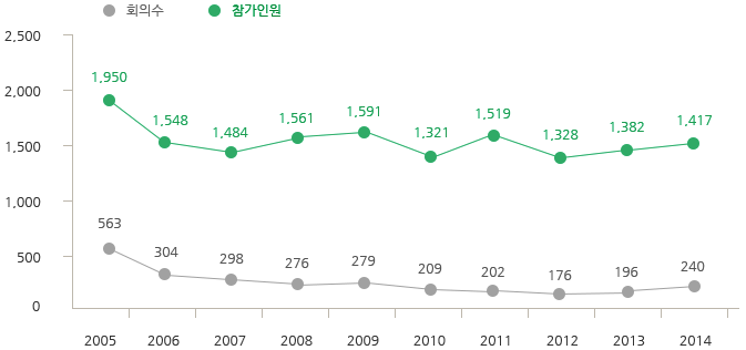 국제표준화 회의 참가 현황은 2005년 회의수 563/참가인원 1950, 2006년 회의수 304/참가인원 1548, 2007년 회의수 298/참가인원 1484, 2008년 회의수 276/참가인원 1561, 2009년 회의수 279/참가인원 1591, 2010년 회의수 209/참가인원 1321, 2011년 회의수 202/참가인원 1519, 2012년 회의수 176/참가인원 1328, 2013년 회의수 196/참가인원 1382, 2014년 회의수 240/참가인원 1417