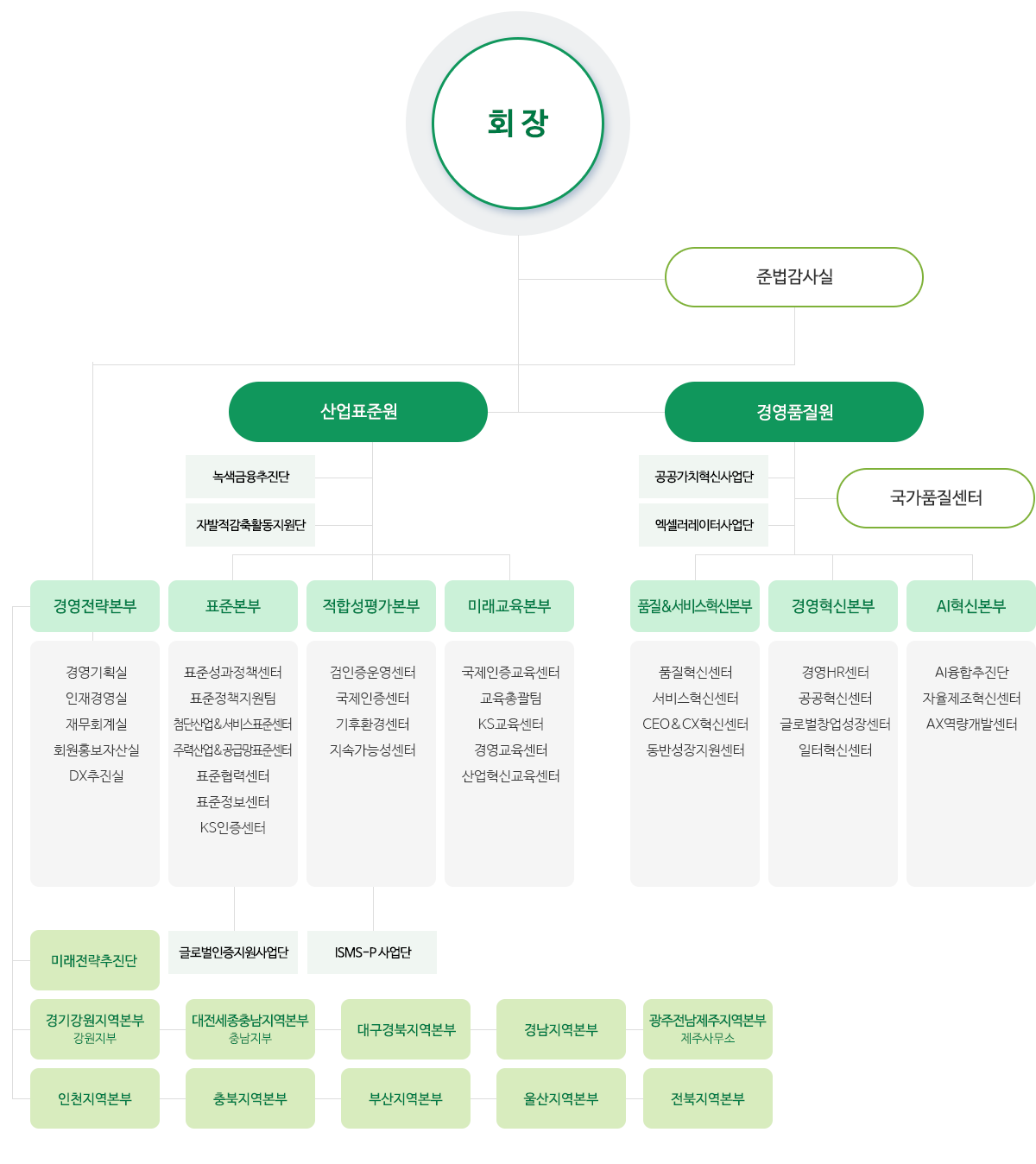 한국표준협회 조직도